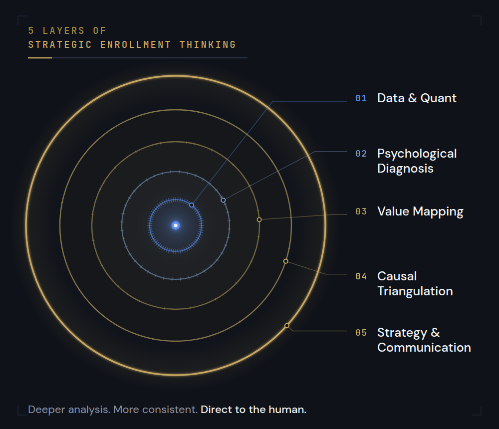 5 layers of strategic enrollment thinking — from data and quant at the core to strategy and communication at the outer ring
